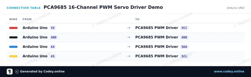Tabla de conexión: Driver PWM Servo I2C de 16 canales y 12 bits en un Arduino UNO