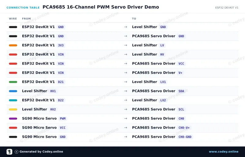 Tabla de conexión: Driver PWM Servo I2C de 16 canales y 12 bits en un ESP32 DevKit V1