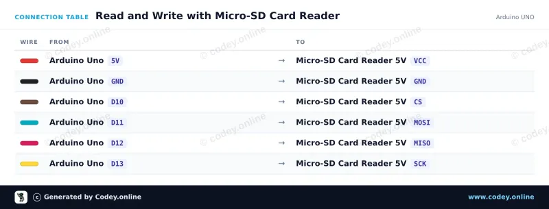 Tabla de conexión: Lector de tarjeta Micro SD para Arduino en un Arduino UNO