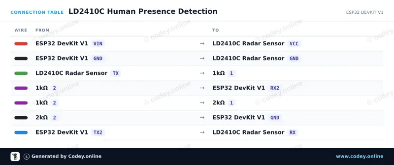 Tabla de conexión: Módulo sensor de presencia humana LD2410C 24GHz en un ESP32 DevKit V1