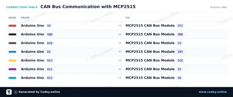 Tabla de conexión: Módulo CAN-bus MCP2515 SPI 5V en un Arduino UNO