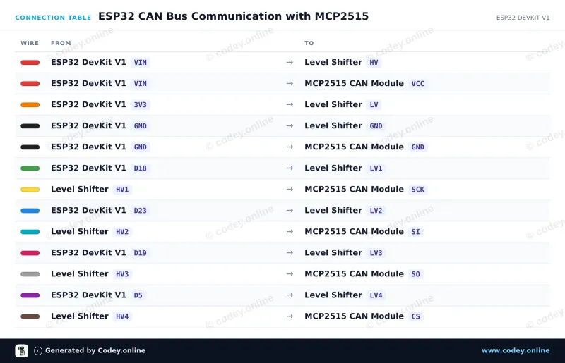 Tabla de conexión: Módulo CAN-bus MCP2515 SPI 5V en un ESP32 DevKit V1