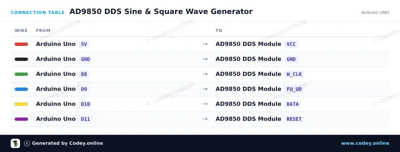 Tabla de conexión: Módulo generador de señal AD9850 DDS en un Arduino UNO