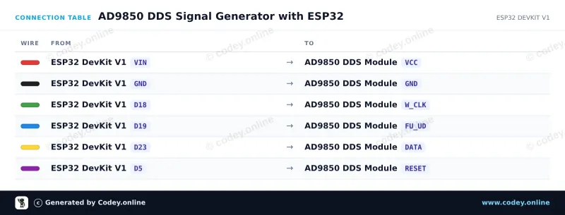 Tabla de conexión: Módulo generador de señal AD9850 DDS en un ESP32 DevKit V1