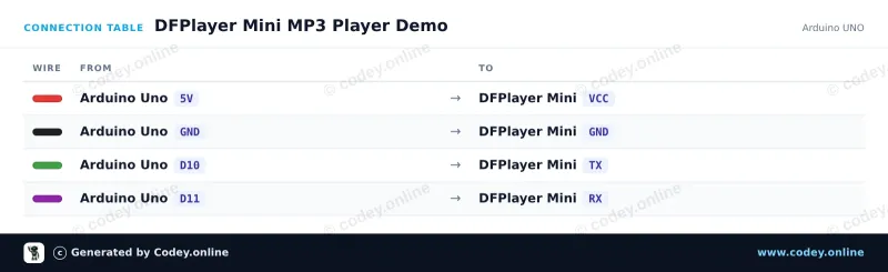 Tabla de conexión: DFPlayer Mini (clone) módulo MP3 con ranura para tarjeta MicroSD en un Arduino UNO