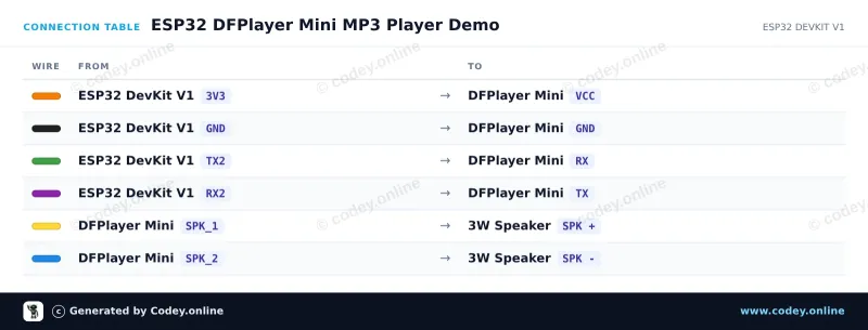 Tabla de conexión: DFPlayer Mini (clone) módulo MP3 con ranura para tarjeta MicroSD en un ESP32 DevKit V1