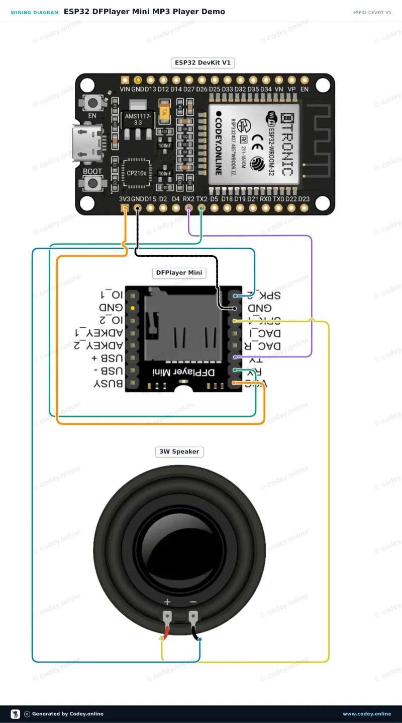 Esquema de conexión: DFPlayer Mini (clone) módulo MP3 con ranura para tarjeta MicroSD en un ESP32 DevKit V1