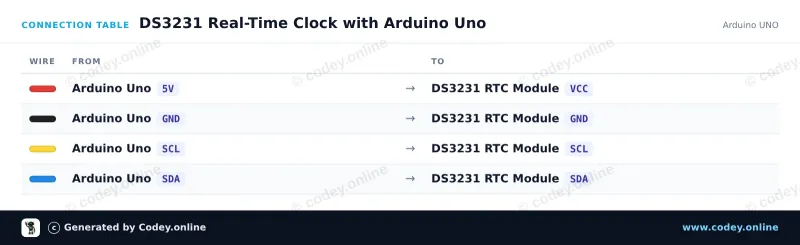Tabla de conexión: Módulo de reloj en tiempo real DS3231 I2C (RTC de alta precisión) en un Arduino UNO