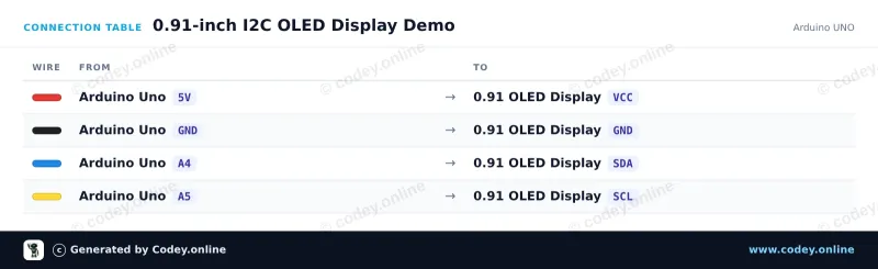 Tabla de conexión: Mini OLED display azul 0.91 inch 128x32 I2C en un Arduino UNO