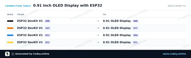 Tabla de conexión: Mini OLED display azul 0.91 inch 128x32 I2C en un ESP32 DevKit V1