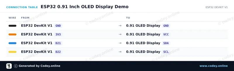 Tabla de conexión: Mini OLED display blanco 0.91 inch 128x32 I2C en un ESP32 DevKit V1