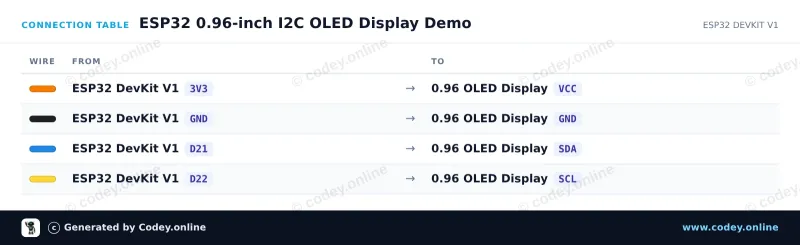 Tabla de conexión: Mini pantalla OLED blanca de 0.96 inch 128x64 I2C en un ESP32 DevKit V1