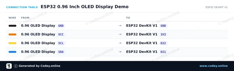 Tabla de conexión: Mini pantalla OLED azul de 0.96 inch 128x64 I2C en un ESP32 DevKit V1