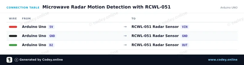 Tabla de conexión: Sensor de movimiento con radar de microondas RCWL-051 en un Arduino UNO