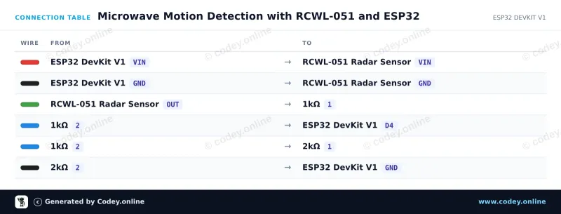 Tabla de conexión: Sensor de movimiento con radar de microondas RCWL-051 en un ESP32 DevKit V1