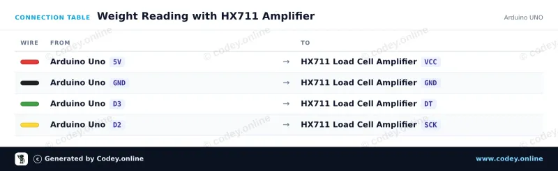 Tabla de conexión: Módulo amplificador de celda de carga HX711 en un Arduino UNO