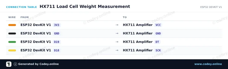 Tabla de conexión: Módulo amplificador de celda de carga HX711 en un ESP32 DevKit V1