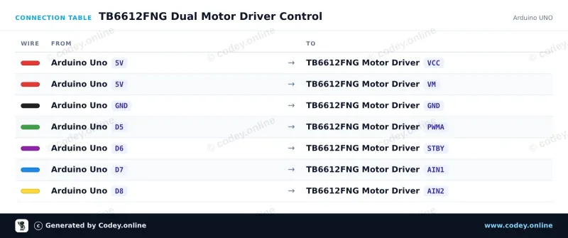Tabla de conexión: Módulo controlador de motor TB6612FNG para Arduino en un Arduino UNO