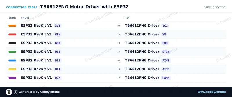 Tabla de conexión: Módulo controlador de motor TB6612FNG para Arduino en un ESP32 DevKit V1