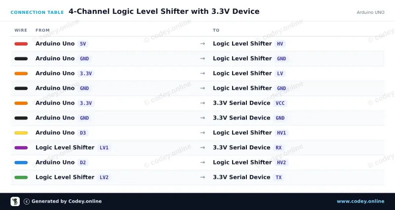 Tabla de conexión: Convertidor de nivel lógico bidireccional I2C-UART 5V-3.3V de 2 canales en un Arduino UNO