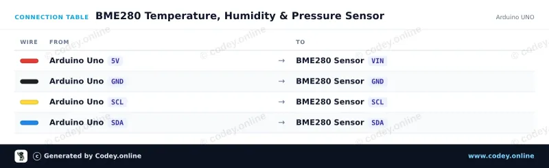 Tabla de conexión: Sensor 3 en 1 Temperatura Humedad y Presión Atmosférica | 5V | I2C | Bosch BME280 en un Arduino UNO