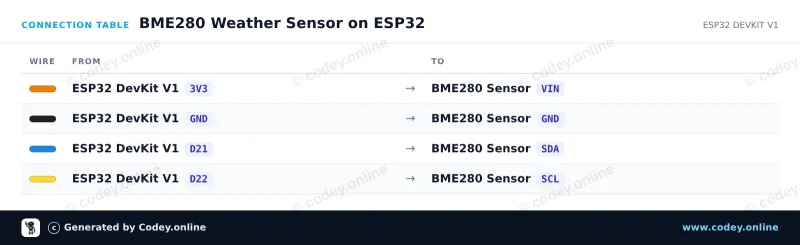 Tabla de conexión: Sensor 3 en 1 Temperatura Humedad y Presión Atmosférica | 5V | I2C | Bosch BME280 en un ESP32 DevKit V1