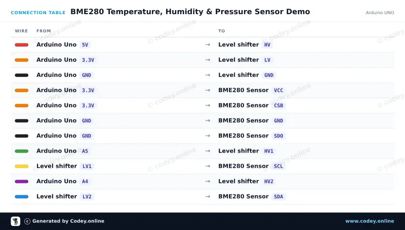 Tabla de conexión: Sensor 3 en 1 Temperatura Humedad y Presión Atmosférica | 3.3V | I2C y SPI | Bosch BME280 en un Arduino UNO