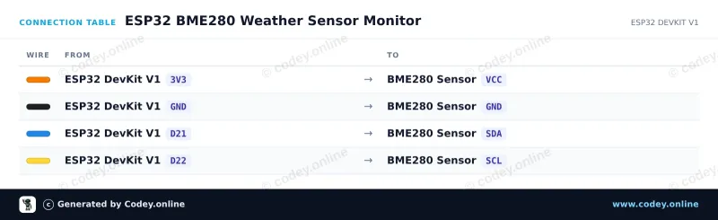 Tabla de conexión: Sensor 3 en 1 Temperatura Humedad y Presión Atmosférica | 3.3V | I2C y SPI | Bosch BME280 en un ESP32 DevKit V1