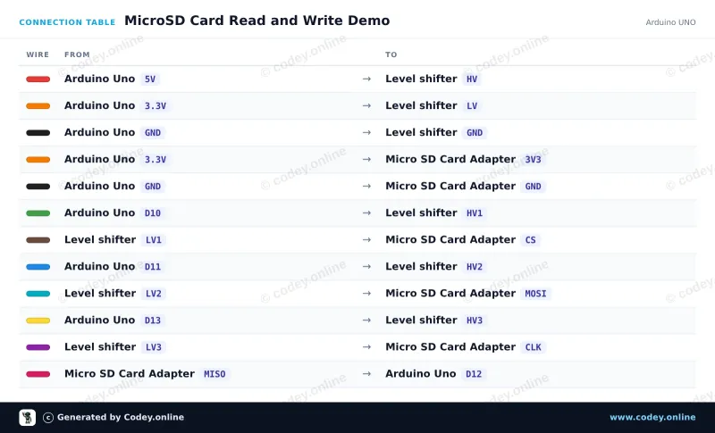 Tabla de conexión: Módulo de tarjeta Micro SD de 3.3V para ESP32 | ESP8266 en un Arduino UNO