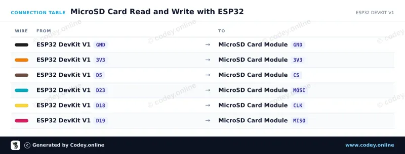 Tabla de conexión: Módulo de tarjeta Micro SD de 3.3V para ESP32 | ESP8266 en un ESP32 DevKit V1