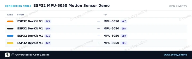 Tabla de conexión: Acelerómetro y giroscopio de aceleración I2C - MPU-6050 en un ESP32 DevKit V1