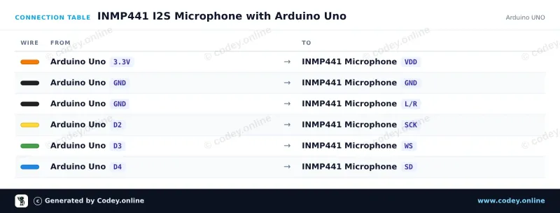 Tabla de conexión: Micrófono omnidireccional INMP441 MEMS 3.3V en un Arduino UNO