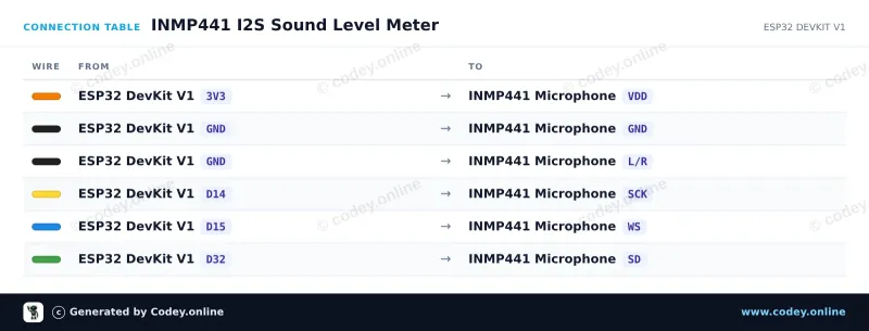 Tabla de conexión: Micrófono omnidireccional INMP441 MEMS 3.3V en un ESP32 DevKit V1
