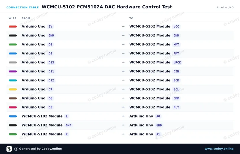 Tabla de conexión: Módulo WCMCU-5102 DAC estéreo convertidor digital a analógico en un Arduino UNO