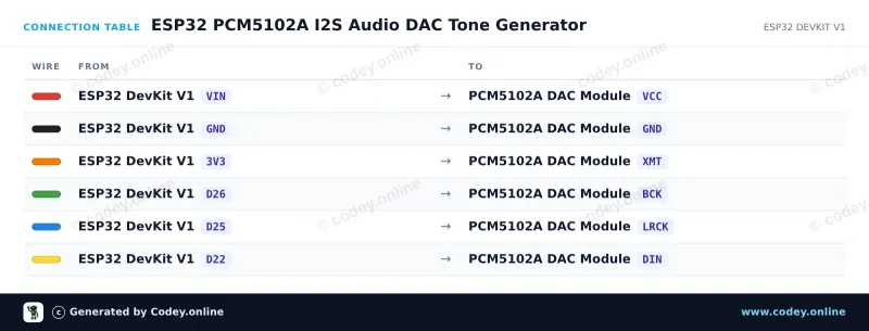 Tabla de conexión: Módulo WCMCU-5102 DAC estéreo convertidor digital a analógico en un ESP32 DevKit V1