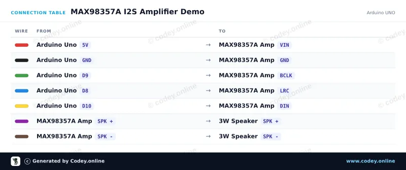 Tabla de conexión: I2S DAC con amplificador de 3W - MAX98357A en un Arduino UNO