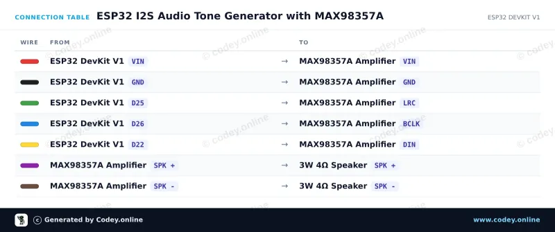 Tabla de conexión: I2S DAC con amplificador de 3W - MAX98357A en un ESP32 DevKit V1