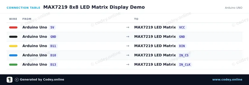 Tabla de conexión: Módulo matriz LED MAX7219 Azul en un Arduino UNO