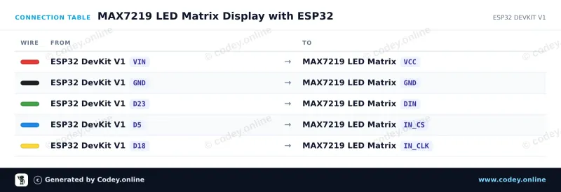 Tabla de conexión: Módulo matriz LED MAX7219 Azul en un ESP32 DevKit V1