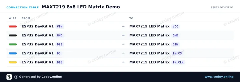 Tabla de conexión: Módulo de matriz LED MAX7219 verde en un ESP32 DevKit V1