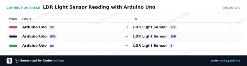 Tabla de conexión: Módulo sensor LDR fotosensible en un Arduino UNO