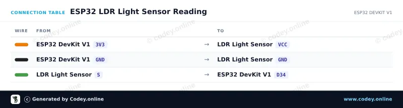 Tabla de conexión: Módulo sensor LDR fotosensible en un ESP32 DevKit V1