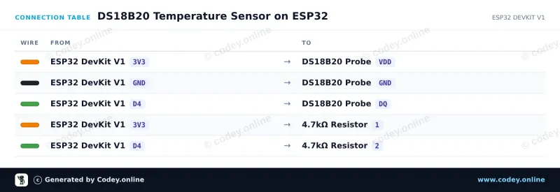 Tabla de conexión: Sonda impermeable DS18B20 sensor de temperatura cable de 5m en un ESP32 DevKit V1