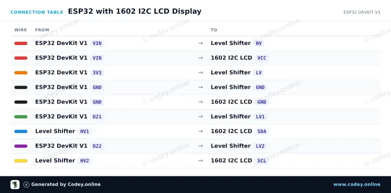 Tabla de conexión: LCD 1602 retroiluminación verde/amarilla con I2C pre-soldado en un ESP32 DevKit V1