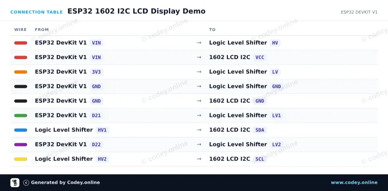 Tabla de conexión: LCD 1602 con retroiluminación azul con I2C pre-soldado en un ESP32 DevKit V1