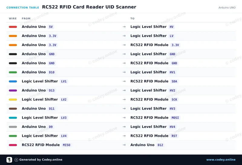 Tabla de conexión: Kit RFID-RC522 NFC MFRC522 S50 Mifare incl. tarjeta RFID Fudan y llavero en un Arduino UNO