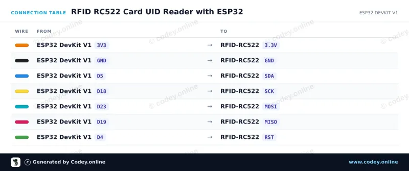 Tabla de conexión: Kit RFID-RC522 NFC MFRC522 S50 Mifare incl. tarjeta RFID Fudan y llavero en un ESP32 DevKit V1