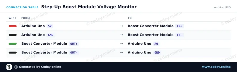 Tabla de conexión: Módulo elevador ajustable DC-DC de alta potencia 3.0~35V a 3.5~35V 100W con voltímetro de pantalla digital en un Arduino UNO