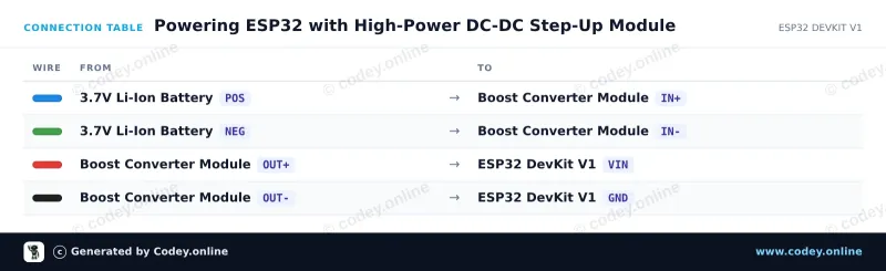 Tabla de conexión: Módulo elevador ajustable DC-DC de alta potencia 3.0~35V a 3.5~35V 100W con voltímetro de pantalla digital en un ESP32 DevKit V1