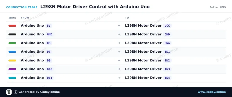 Tabla de conexión: Placa controladora de motor L298N roja en un Arduino UNO